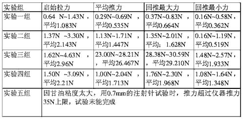 打针器活塞滑动性测试测试成果 打针器活塞滑动性测试测试成果